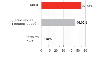Структура активів фонду